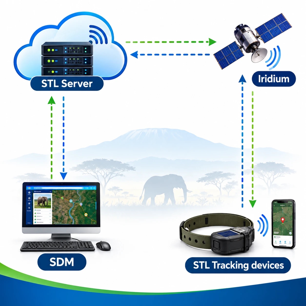 Diagram of data flow between STL tracking devices, the Iridium network, the STL server, and SDM